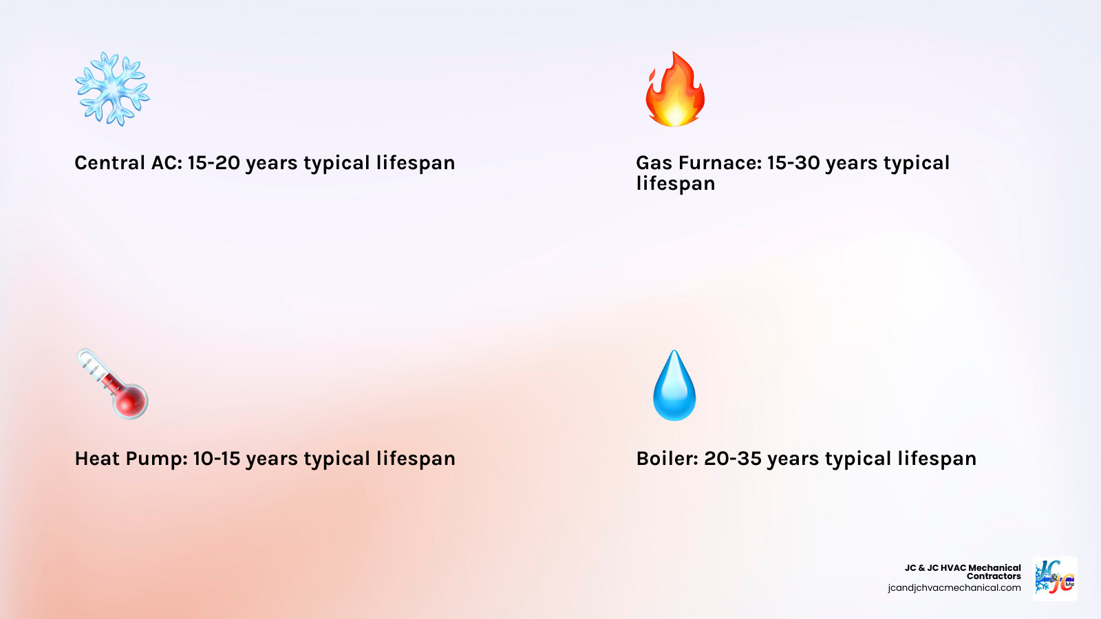 how old is too old for an hvac system